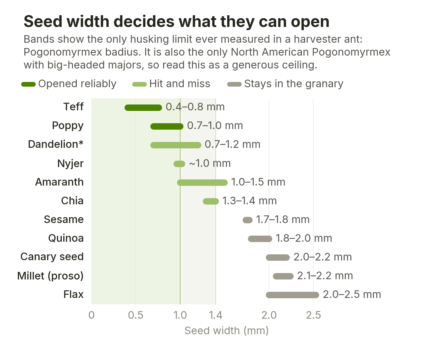 Range bar chart of common feeder seed widths in millimetres, showing which fall under the roughly 1 mm ceiling harvester ant workers can husk