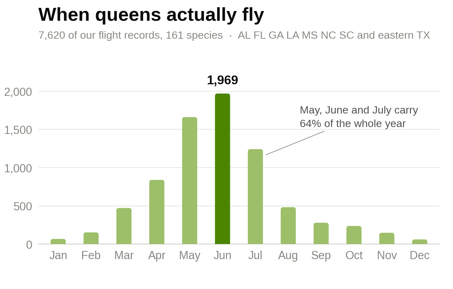 Bar chart of nuptial flight records by month, peaking in June